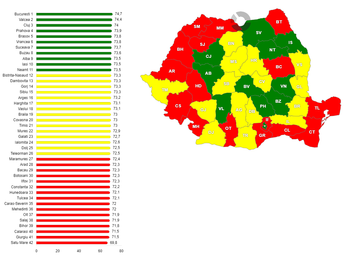 Durata medie de viață în România, în anul 2008
